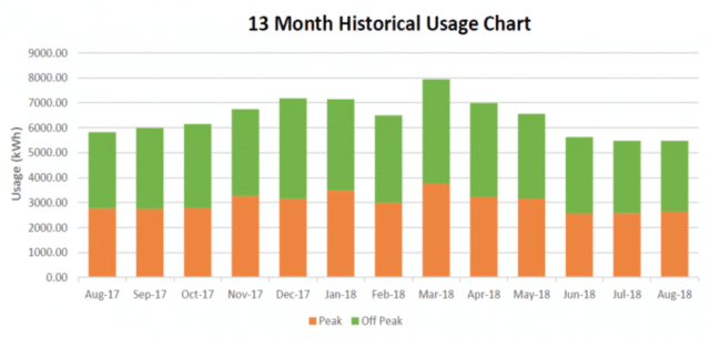 13 month historical usage chart-Vista Electricals