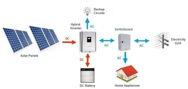 Are Your Switchboard and meter Solar System Ready?